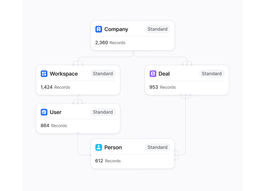 SERAFIRA Data Model Relationships